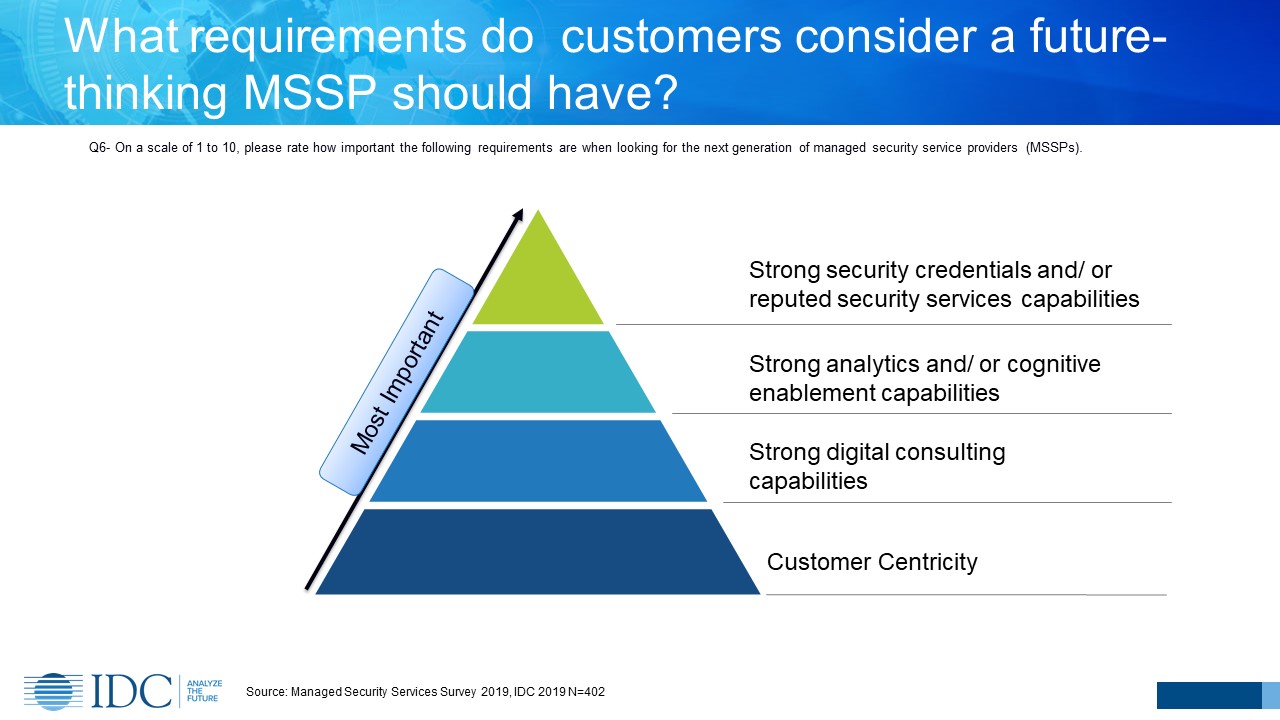 The Emergence Of Managed Detection Response Mdr Idc Blog