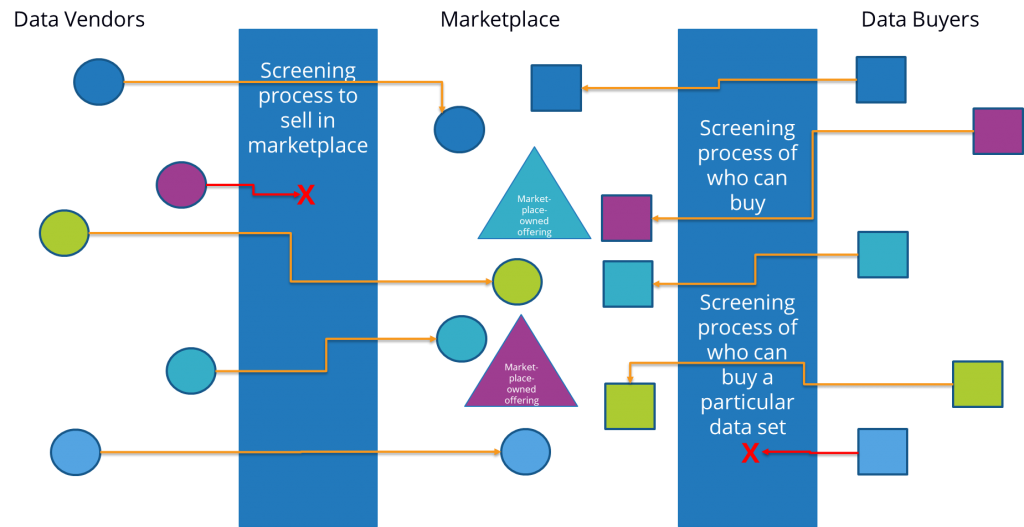 Data Marketplace Screening Process
