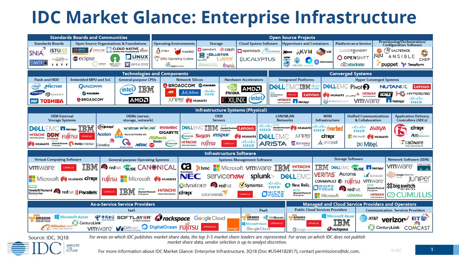 Enterprise Infrastructure Market Glance