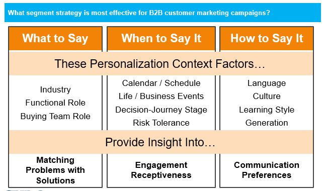 B2B Marketing Personalization