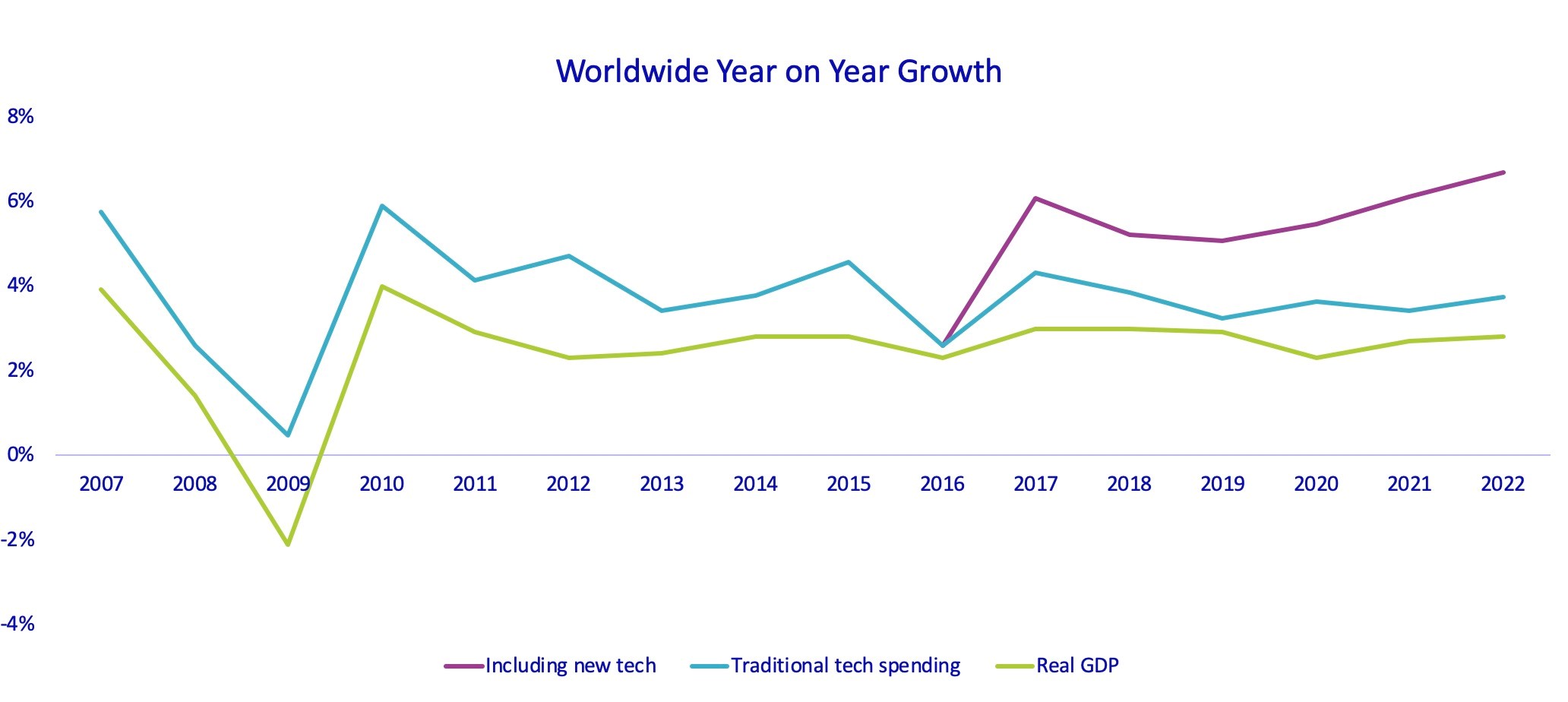 ICT Spending growth