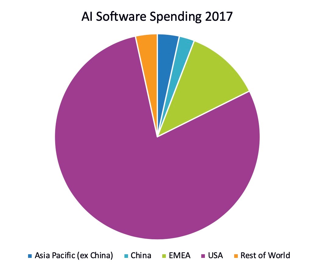 ICT Spending AI Software