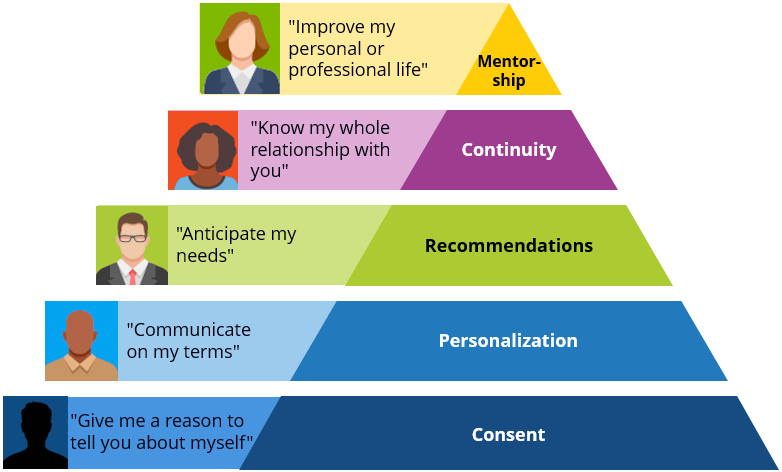 customer expectations hierarchy 