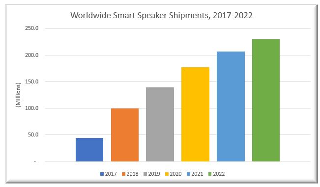 Smart speaker IoT