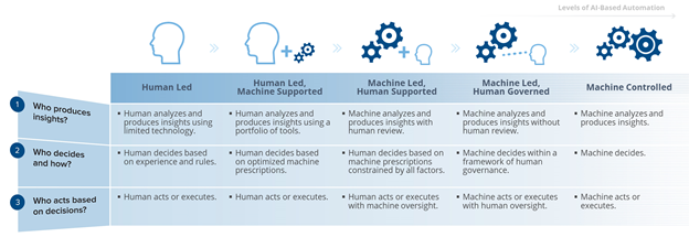 AI Automation Evolution Framework