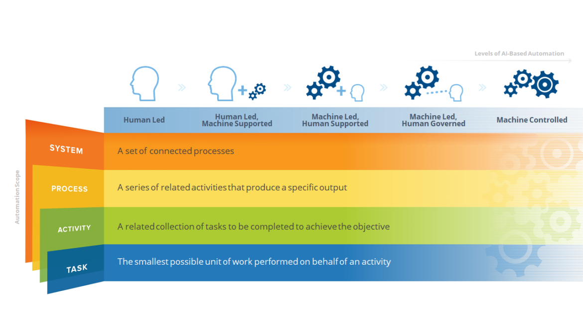 Introducing IDC's AI-Based Automation Evolution Framework | IDC Blog