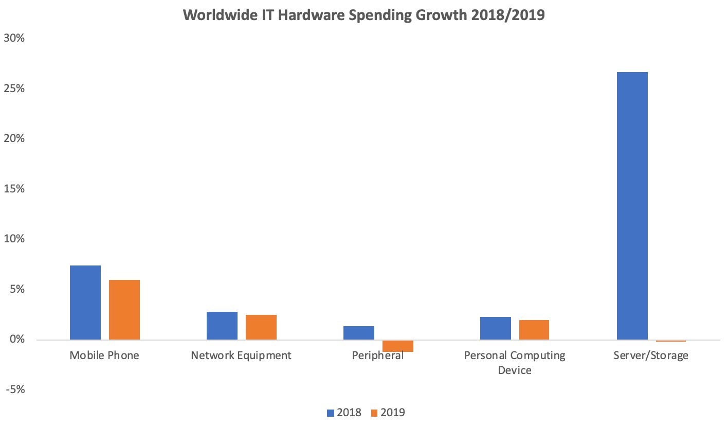 2019 IT Market Hardware