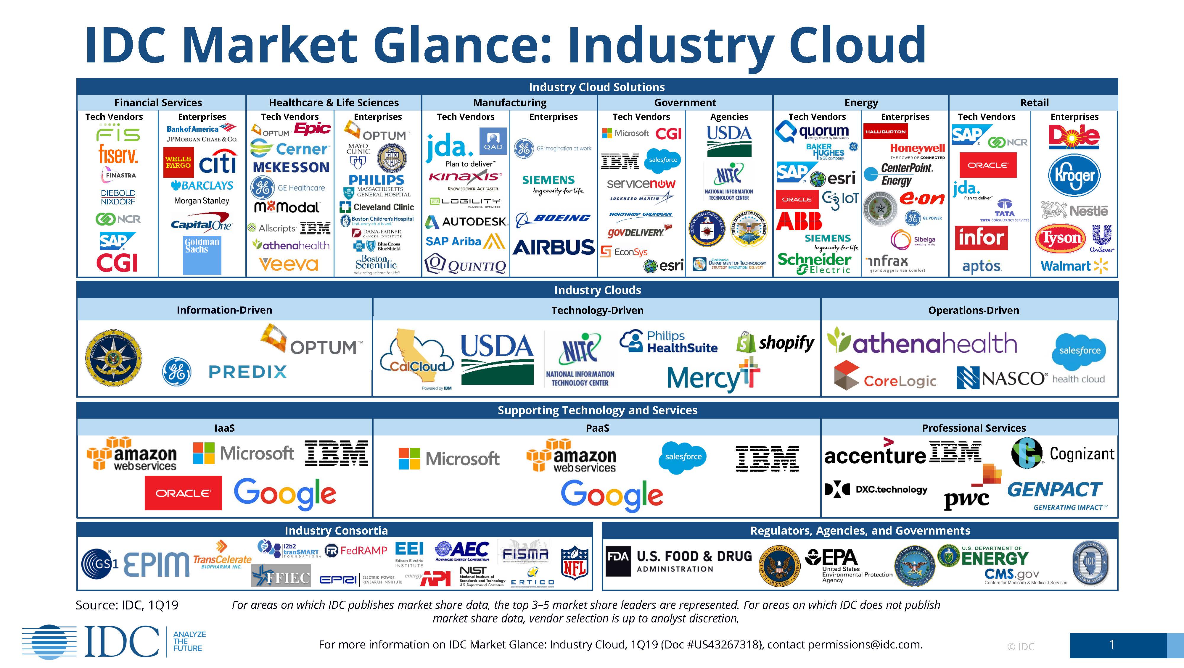 Industry Cloud Market Glance
