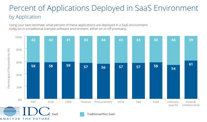 SaaS Application Deployment