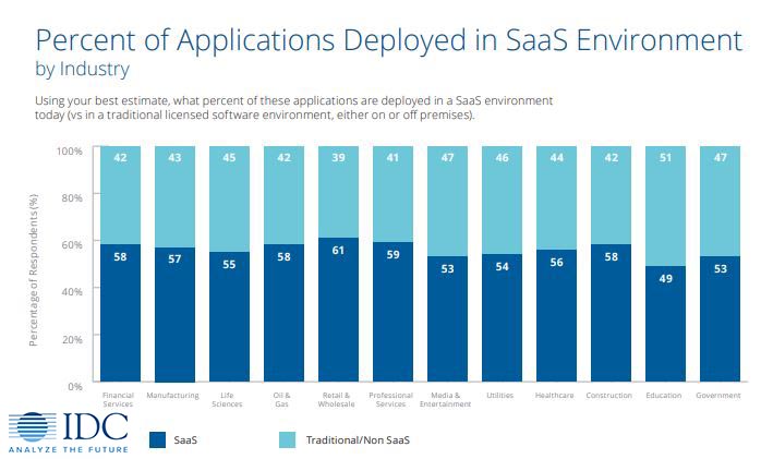 SaaS Application Industry