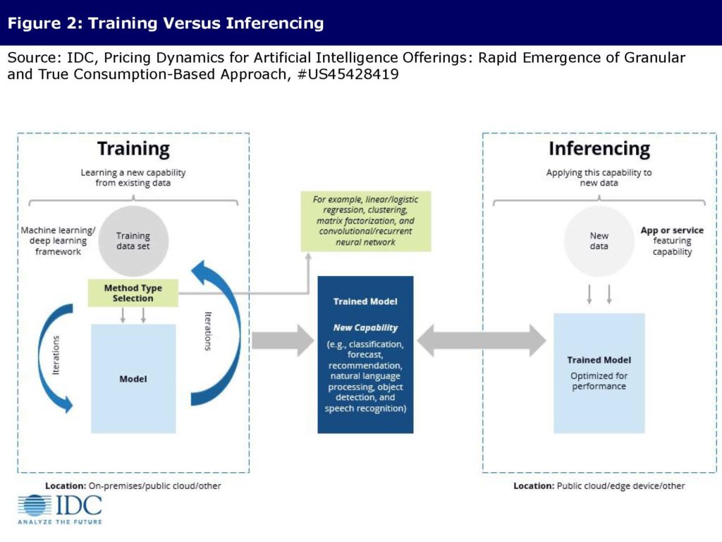 AI Training vs AI Inferencing 