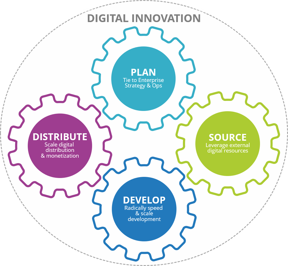 Future of Digital Innovation DISC