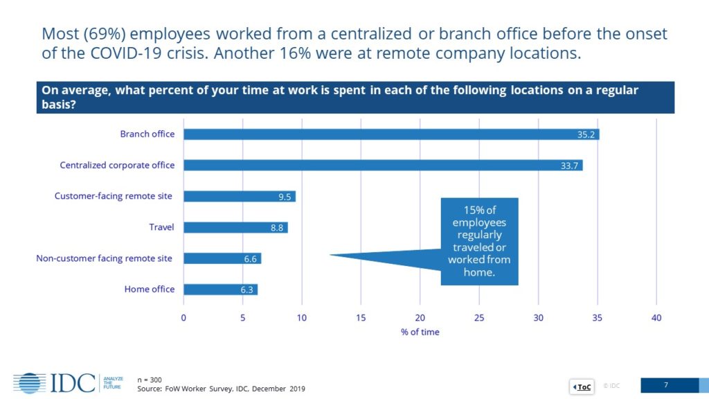 Percentage of time spent remote work vs office work