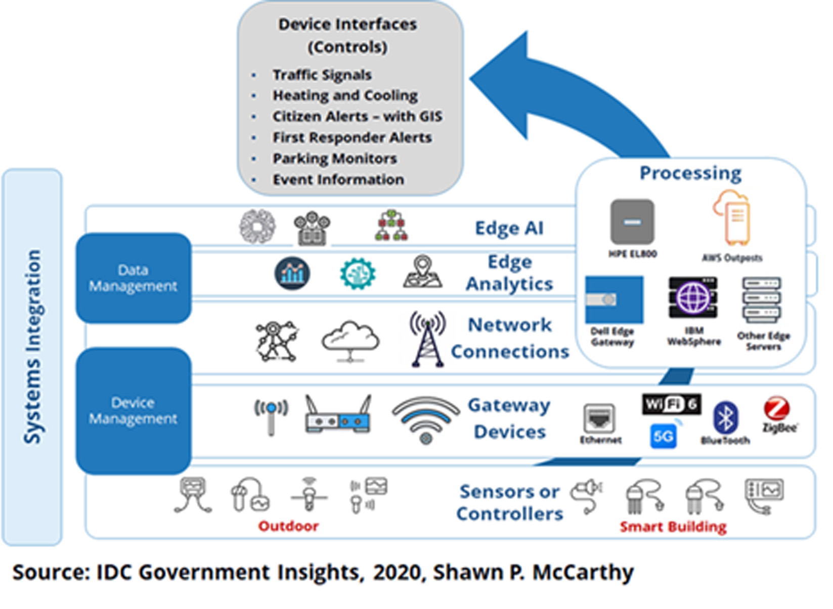 Gov Edge Stack: Computing, 5G & Embedded Analytics | IDC Blog