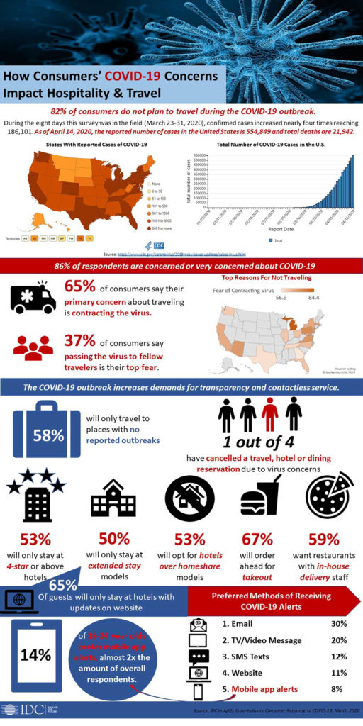 How Consumers' COVID-19 Concerns Impact Hospitality & Travel Infographic
