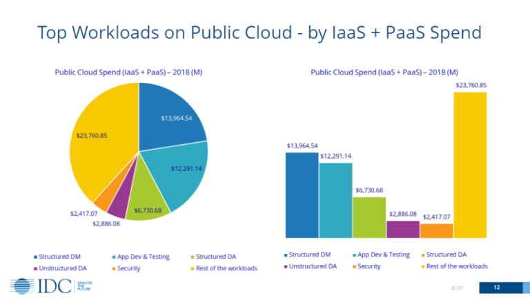 Public Cloud Services Spend – Segmented by Enterprise Workloads | IDC Blog