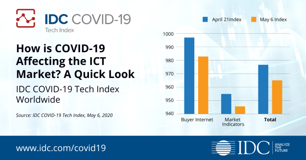COVID-19 Tech Index: Worldwide 