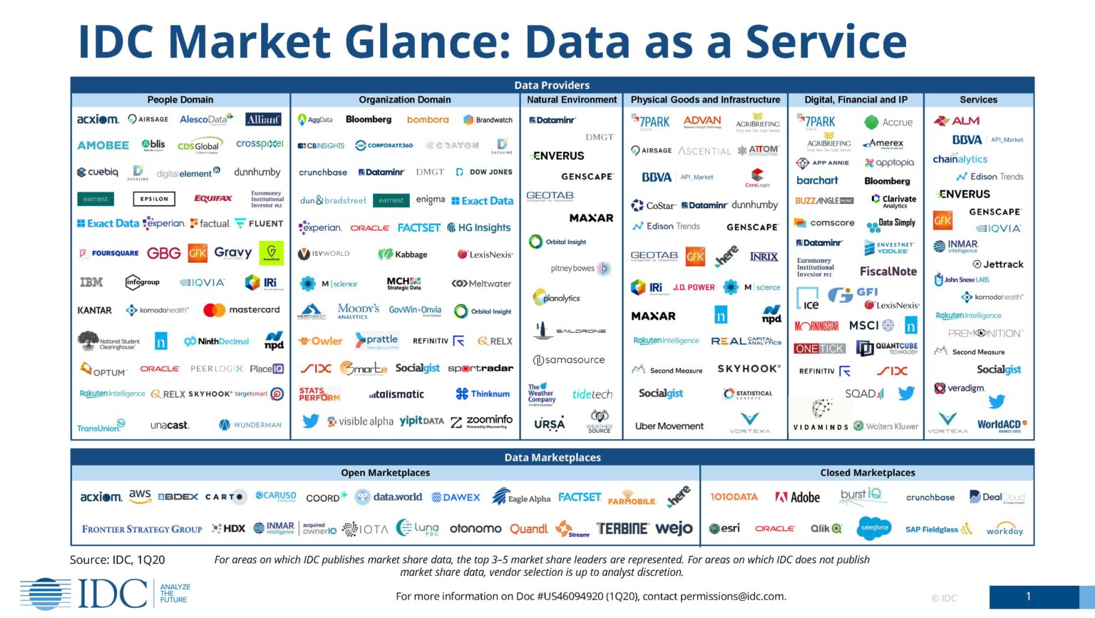 Дата маркетплейс. Data as a service. Space Market at a glance. Data as a service Daas Business models. ISC Market glance Space.