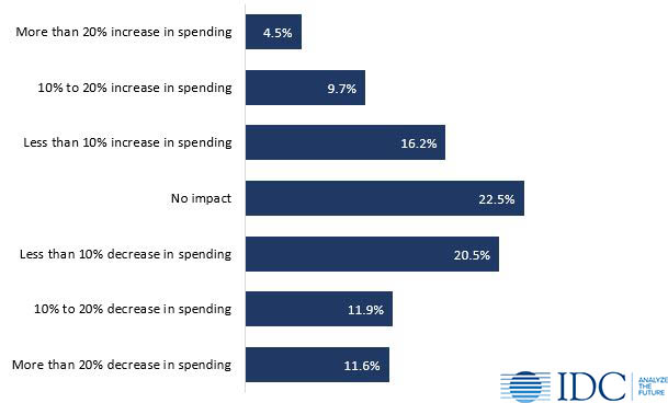 Figure 1. Impact on 2020 SaaS Spending