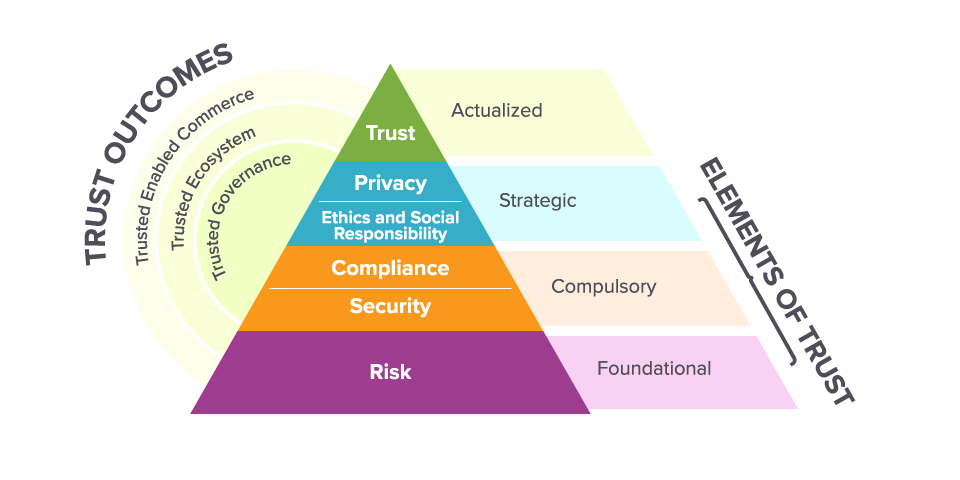 the-five-elements-of-the-future-of-trust-idc-blog