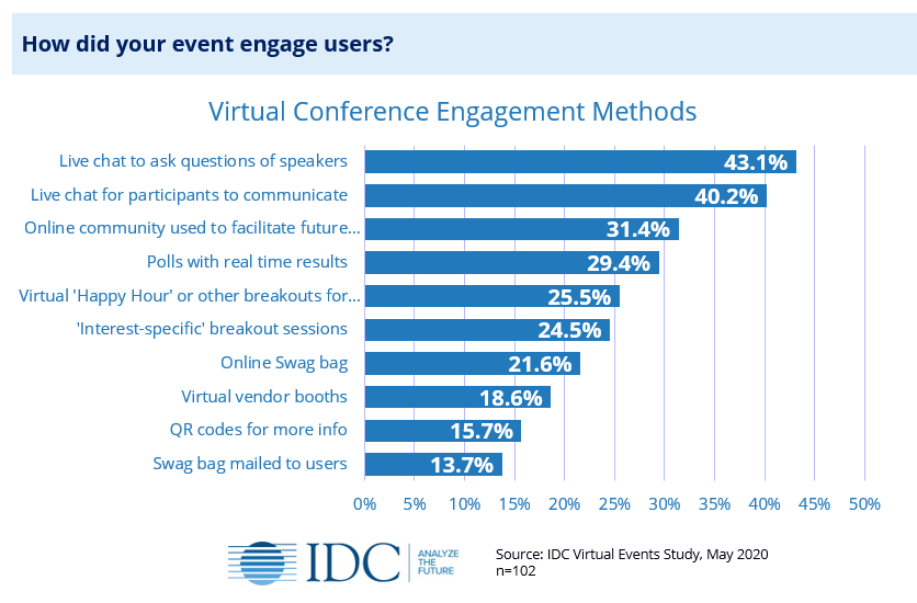 Virtual Conference Engagement methods data, IDC 2020