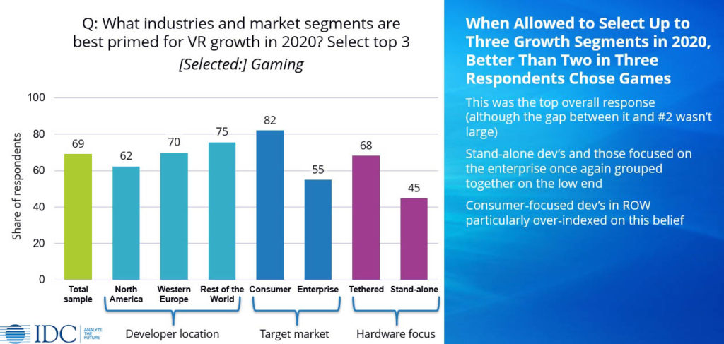 Exploring IDC's Virtual Reality App/Game Developer Survey Results | IDC ...