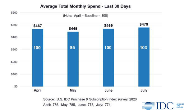 average total monthly consumer technology spend