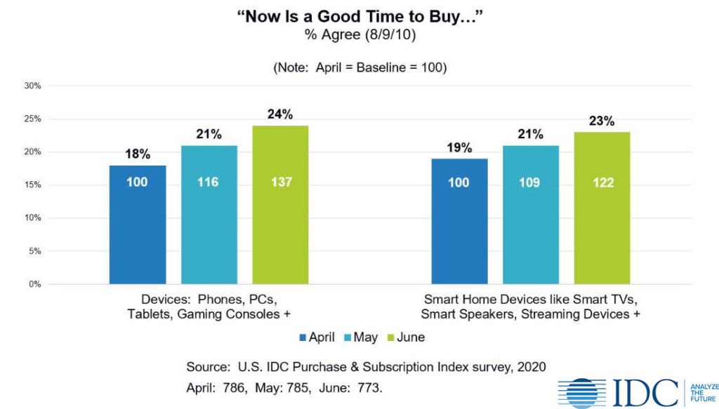 Consumer attitude on technology spending timing