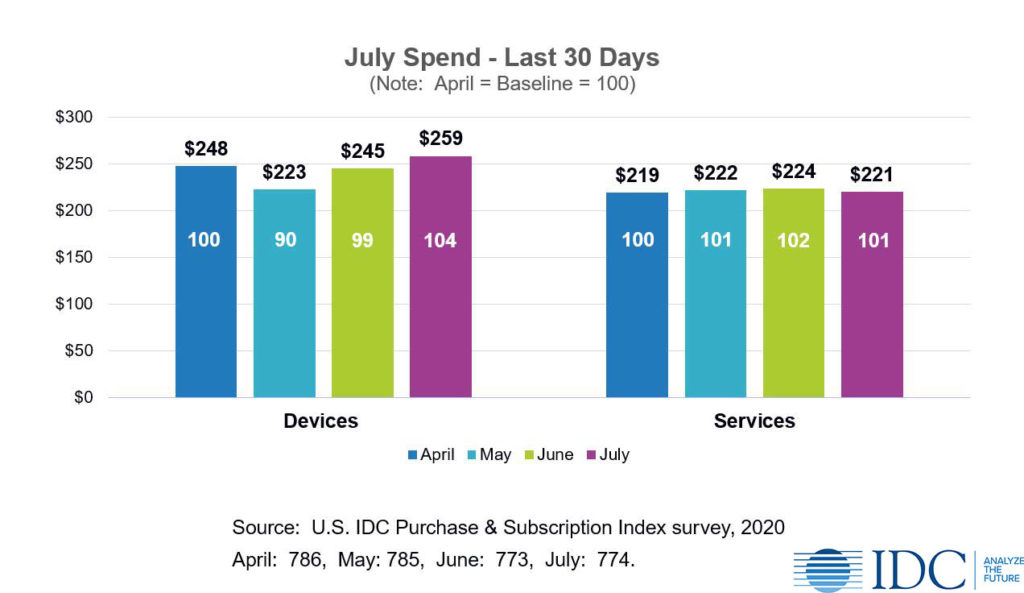 July technology spending: devices vs services