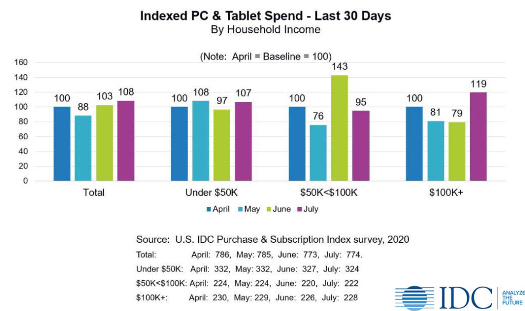 consumer technology PC & tablet spend by income