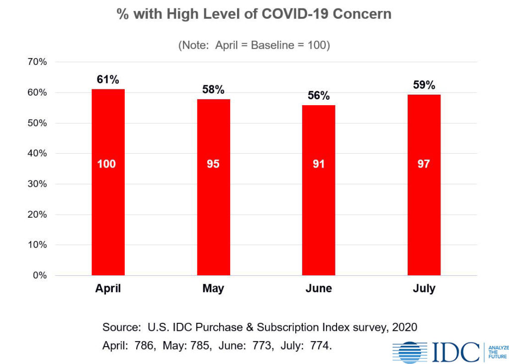 percentage of consumers with high level of COVID-19 concern