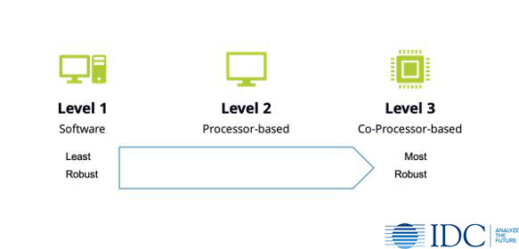 The Three Levels of central processing units (CPU)