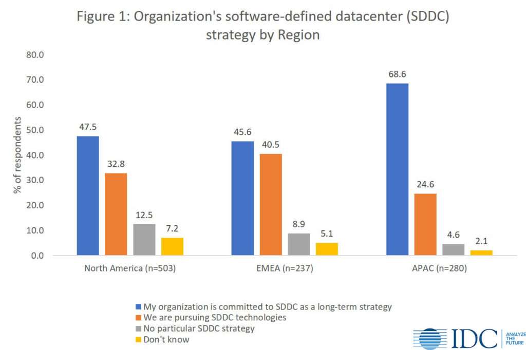 Organization's software-defined datacenter (SDDC) strategy by region