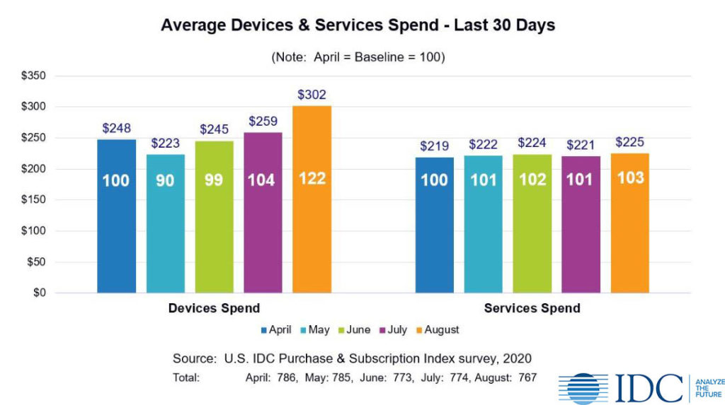US Consumer Technology Average Devices and Services Spend