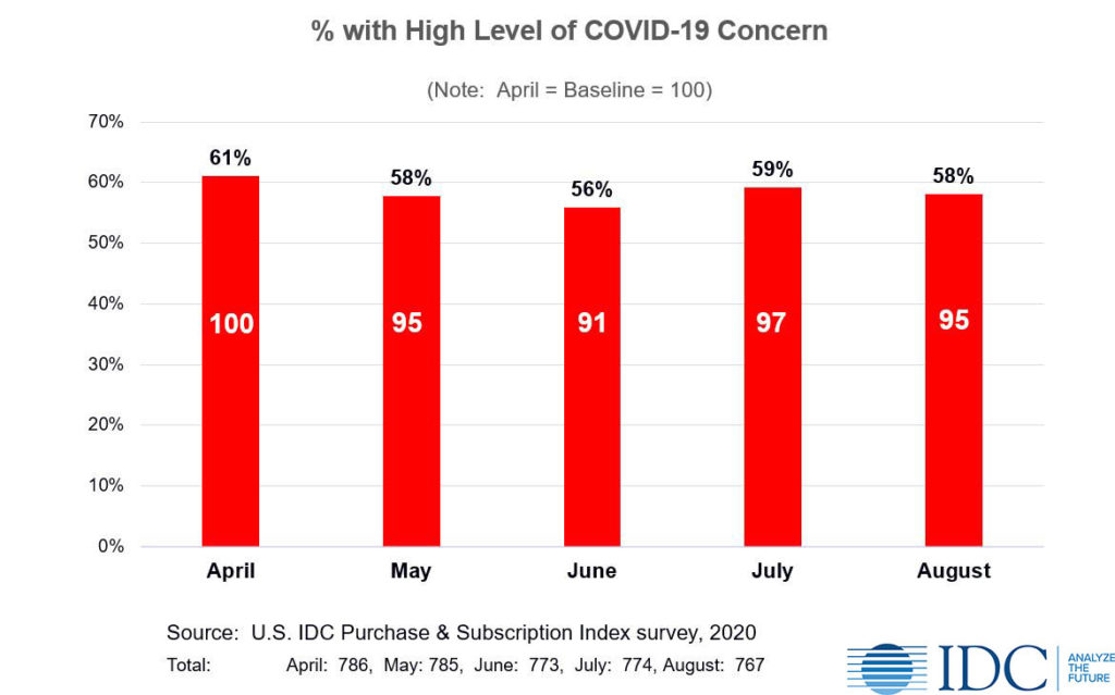 Percentage of Americans with High Level of COVID-19 Concern