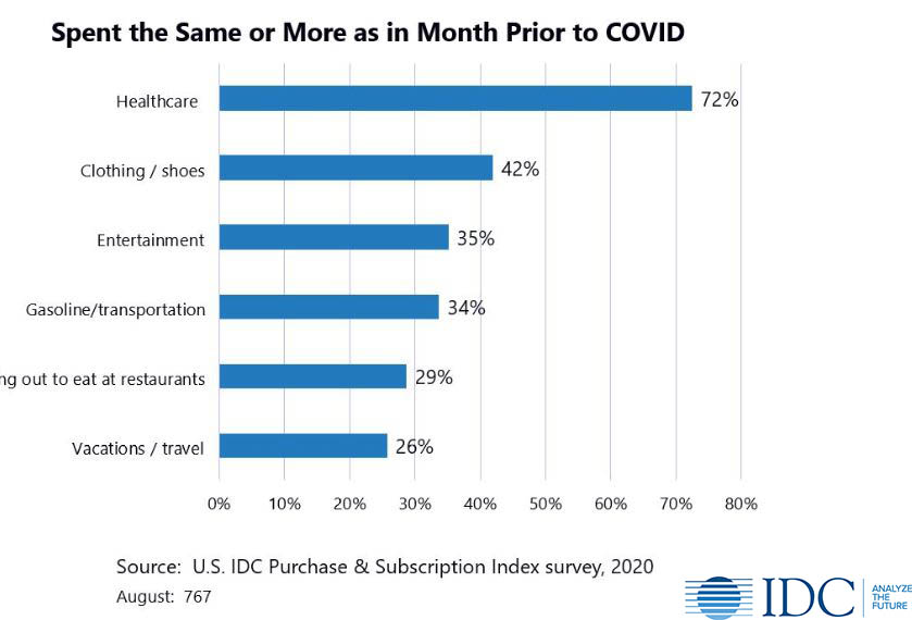 US Consumer Spending Levels Prior to COVID-19