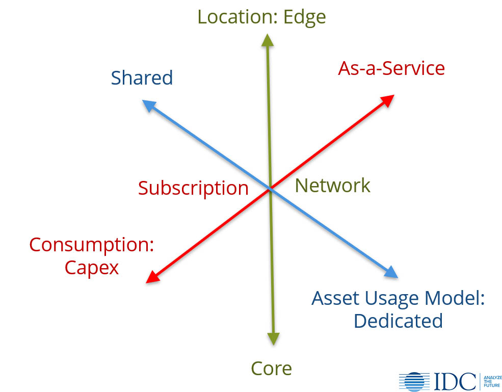 IDC's Ubiquitous Deployment Model for the Future of Digital Infrastructure