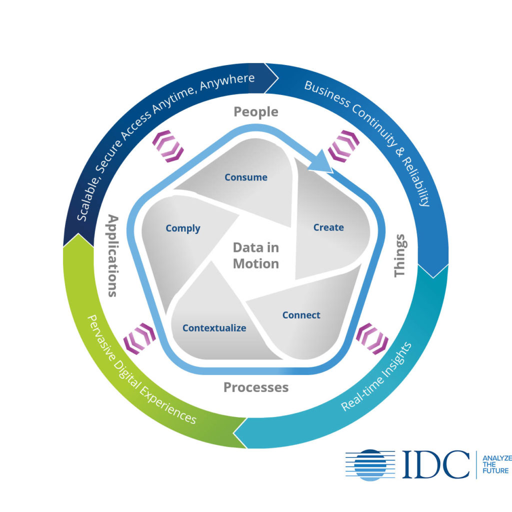 El marco del futuro de la conectividad de IDC