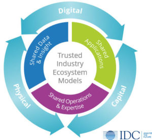 The Future of Industry Ecosystems: the Platform & Sharing Economy | IDC ...