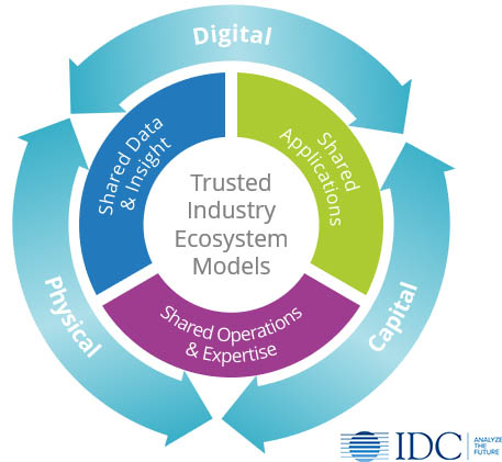 IDC's Future of Industr Ecosystems Framework