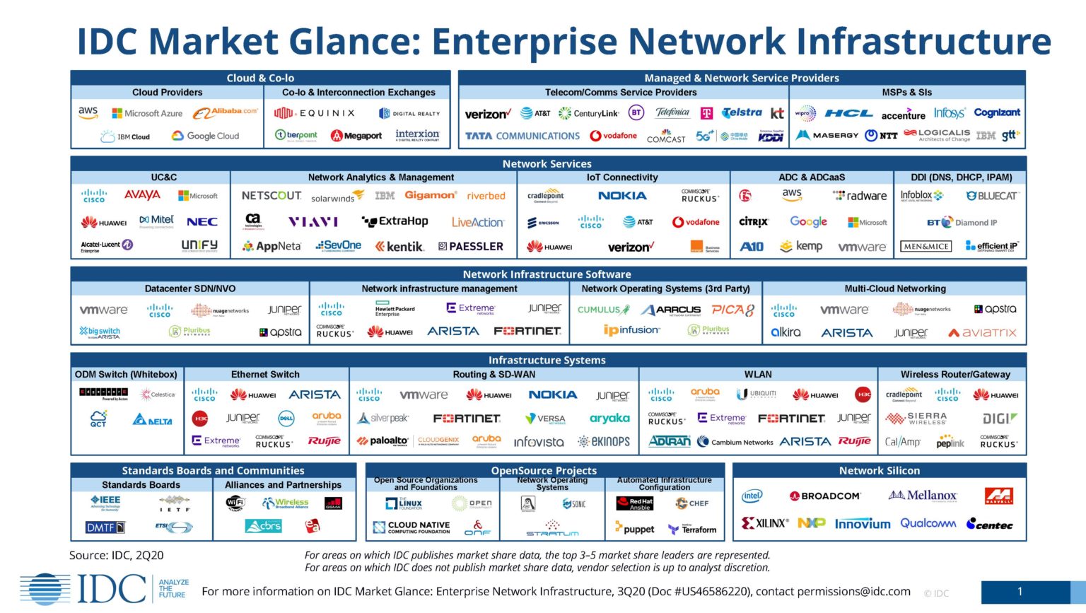 Explore the Enterprise Network Infrastructure Market IDC Blog