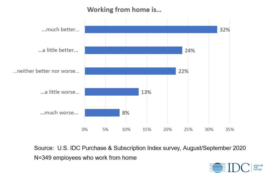 IDC Work from Home preference survey data October 2020