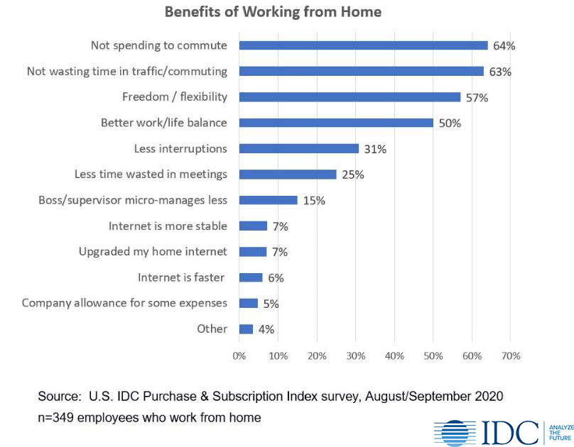 IDC Work from Home benefits survey data October 2020