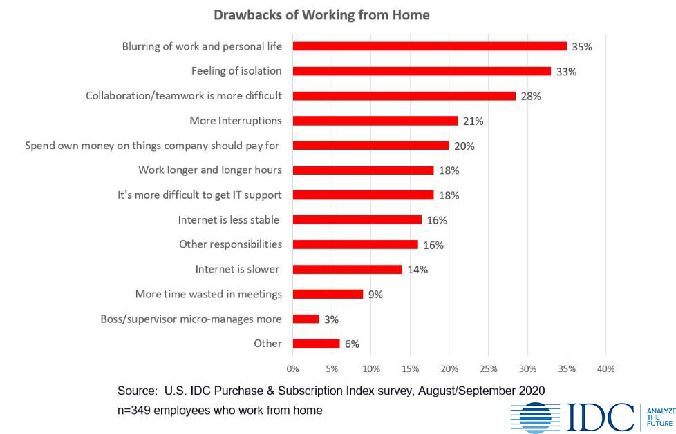 IDC Work from Home challenges survey data October 2020