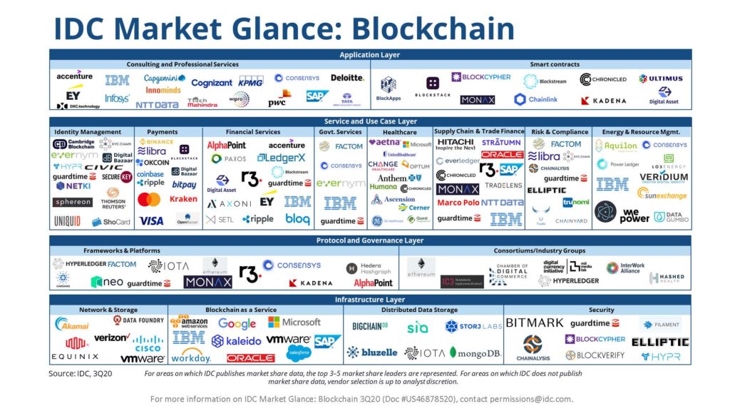 IDC Blockchain Market Glance, 3Q20