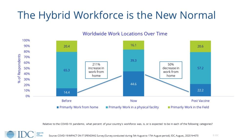IDC hybrid workforce - shifting work locations over time