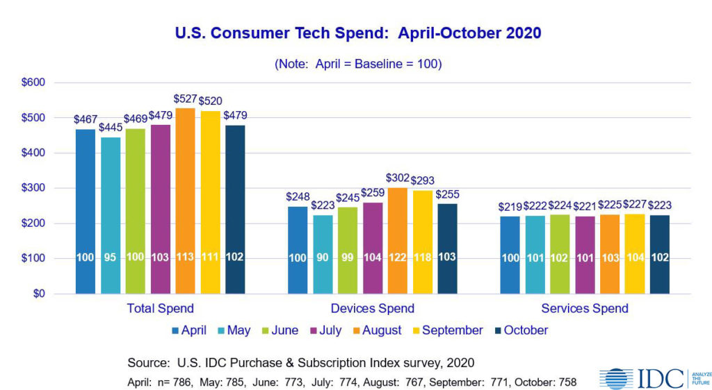 IDC's US Consumer Technology Spend: April-October 2020