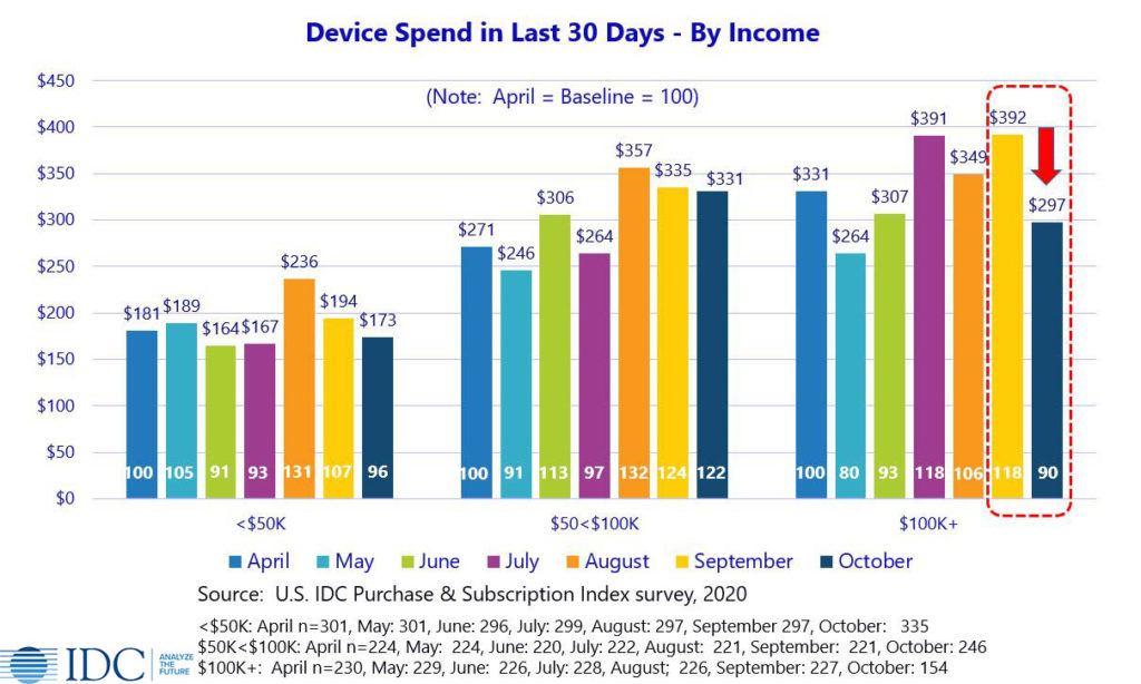IDC Device Spend in past 30 days by income