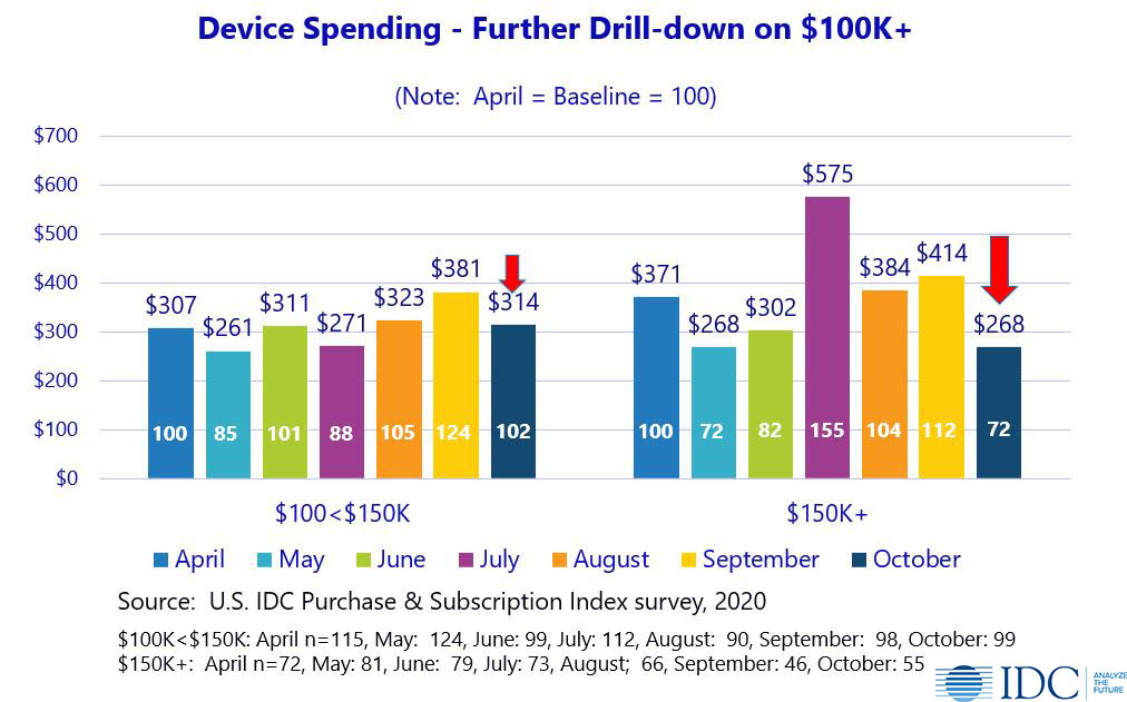 IDC 2020 Device Spending for Income Levels $100K+