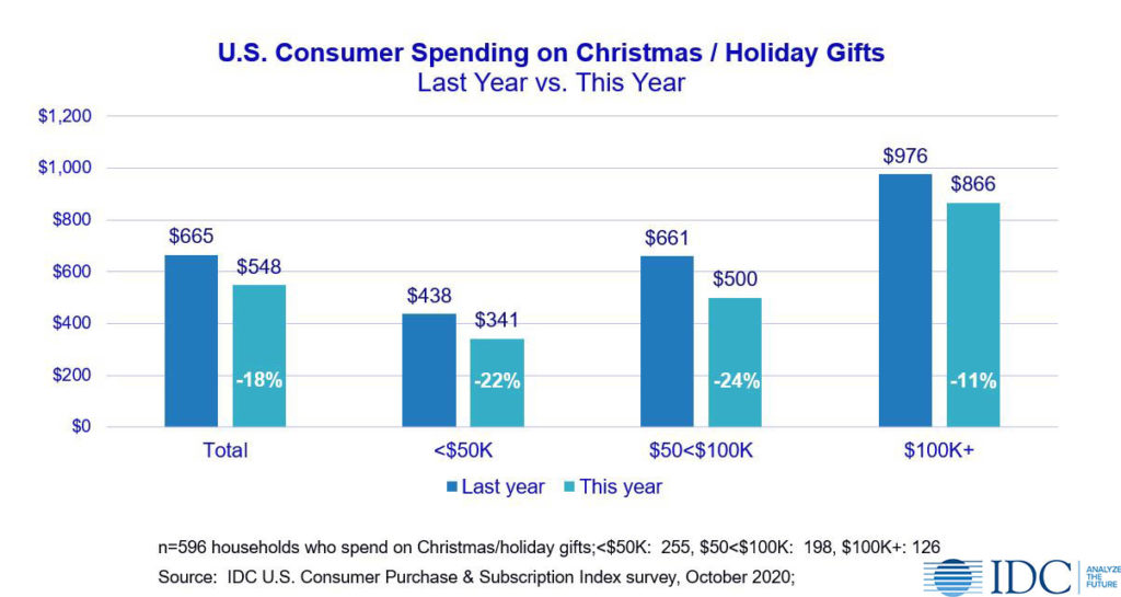 IDC 2020 US Consumer Christmas/Holiday SPending 2019 vs 2020